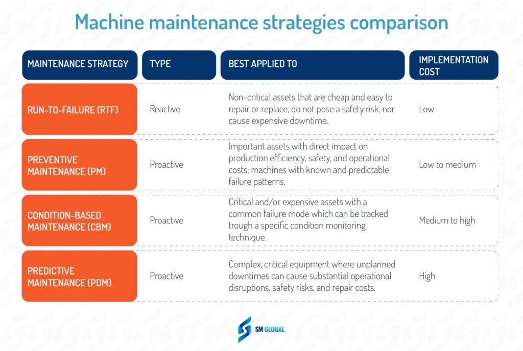 Comparison of 4 most used machine maintenance strategy based on their type, implementation cost, and use cases.