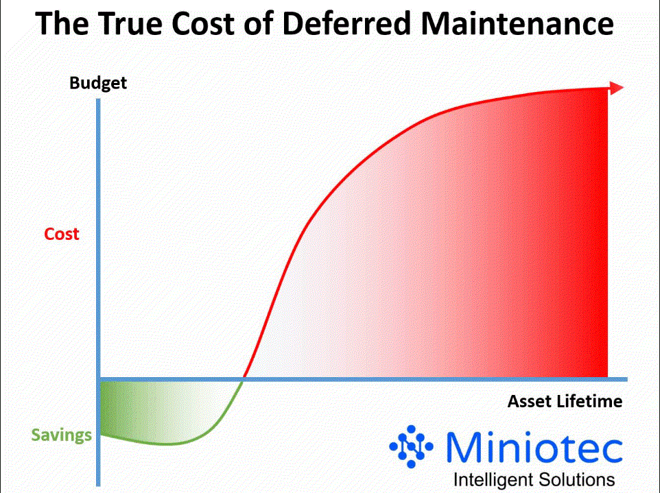 Graph showing the cost of deferred maintenance over time.