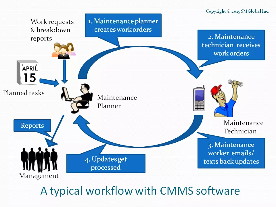 maintenance management workflows