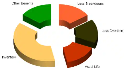 cmms benefits and savings pie chart