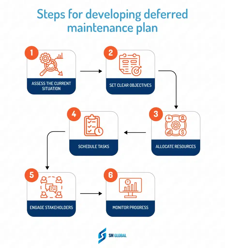 Steps for developing a deferred maintenance plan.