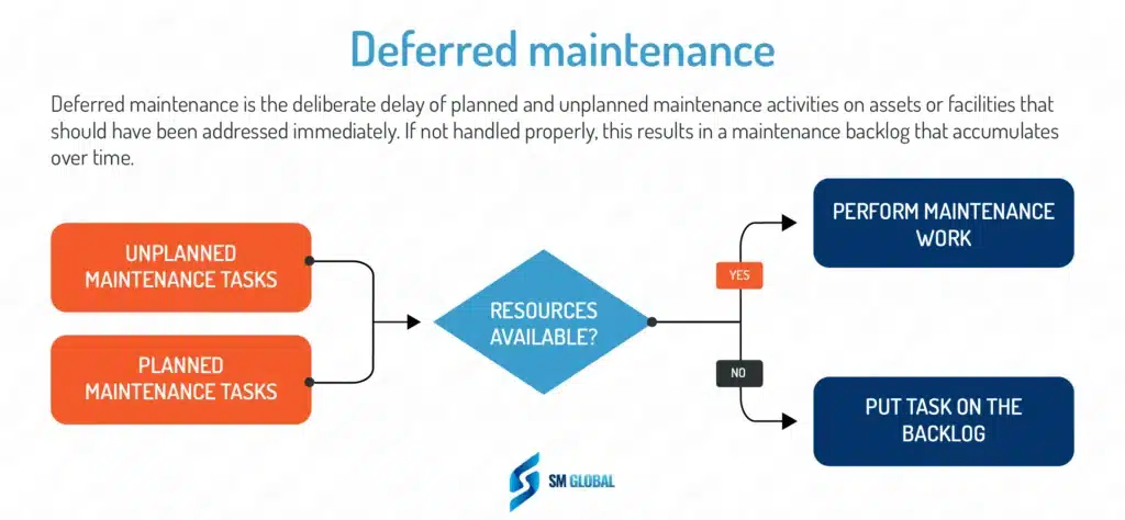 The definition of deferred maintenance, followed by a deferred maintenance workflow diagram.