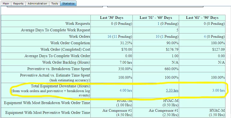 preventive maintenance software statistics for a manufacturing plant